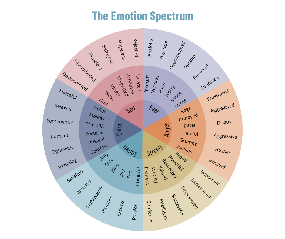 FREE Emotion Spectrum Chart